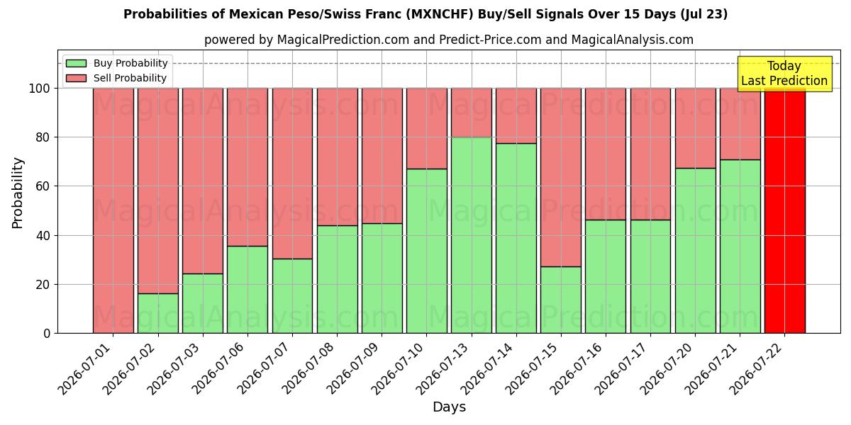 Probabilities of Mexican Peso/Swiss Franc (MXNCHF) Buy/Sell Signals Using Several AI Models Over 5 Days (23 Jul) 