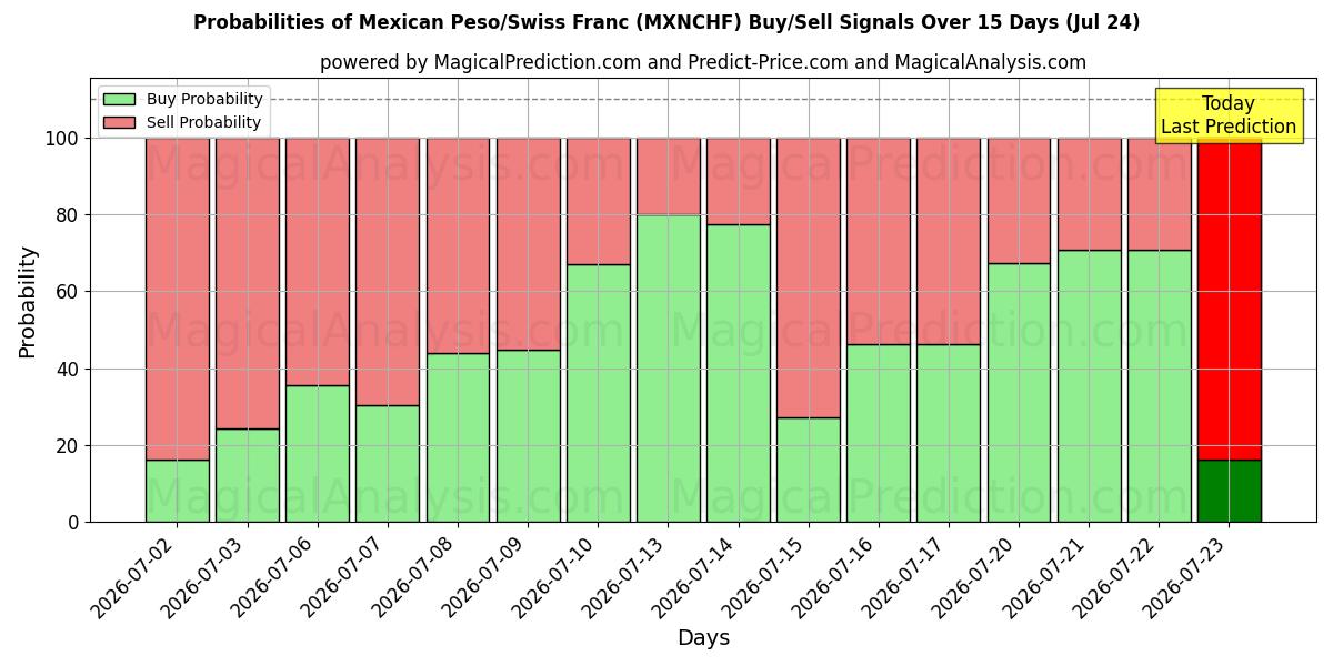 Probabilities of Mexikansk peso/schweizerfranc (MXNCHF) Buy/Sell Signals Using Several AI Models Over 5 Days (24 Jul) 