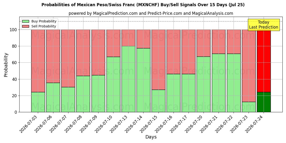 Probabilities of البيزو المكسيكي/الفرنك السويسري (MXNCHF) Buy/Sell Signals Using Several AI Models Over 5 Days (25 Jul) 