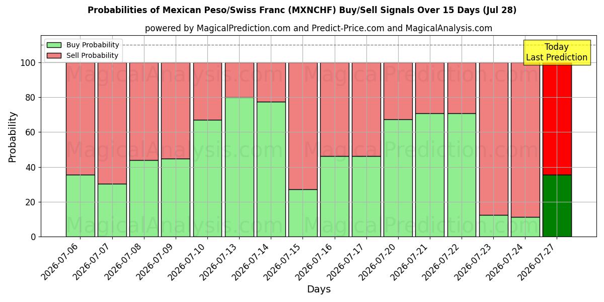 Probabilities of Mexicaanse peso/Zwitserse frank (MXNCHF) Buy/Sell Signals Using Several AI Models Over 5 Days (28 Jul) 