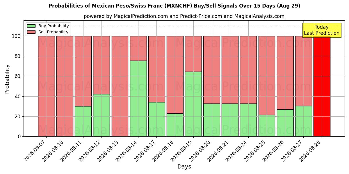 Probabilities of Mexicansk peso/schweizerfranc (MXNCHF) Buy/Sell Signals Using Several AI Models Over 5 Days (29 Aug) 