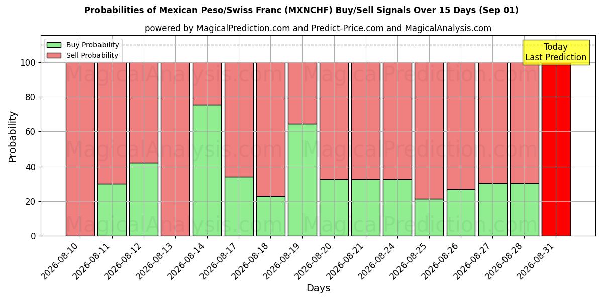 Probabilities of Peso Mexicano/Franco Suíço (MXNCHF) Buy/Sell Signals Using Several AI Models Over 5 Days (01 Sep) 