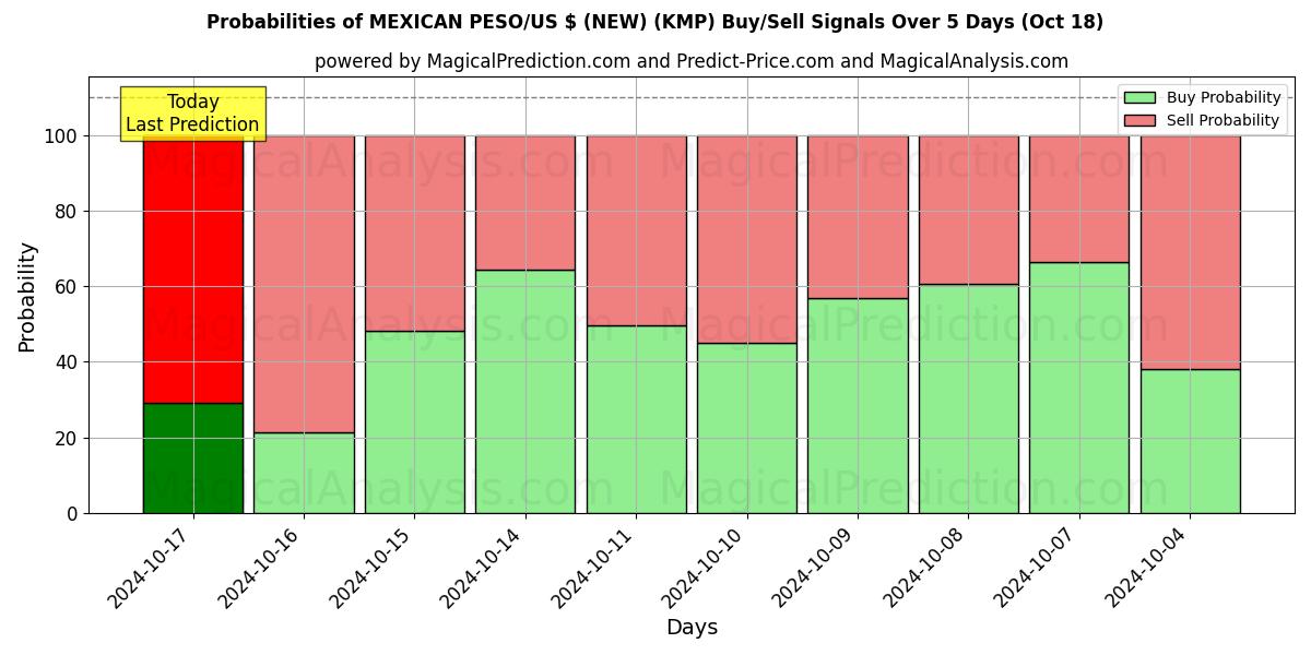 Probabilities of MEXICANSK PESO/US $ (NY) (KMP) Buy/Sell Signals Using Several AI Models Over 5 Days (18 Oct) 