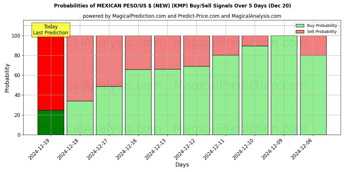 Probabilities of MEXICAN PESO/US $ (NEW) (KMP) Buy/Sell Signals Using Several AI Models Over 5 Days (20 Dec) 