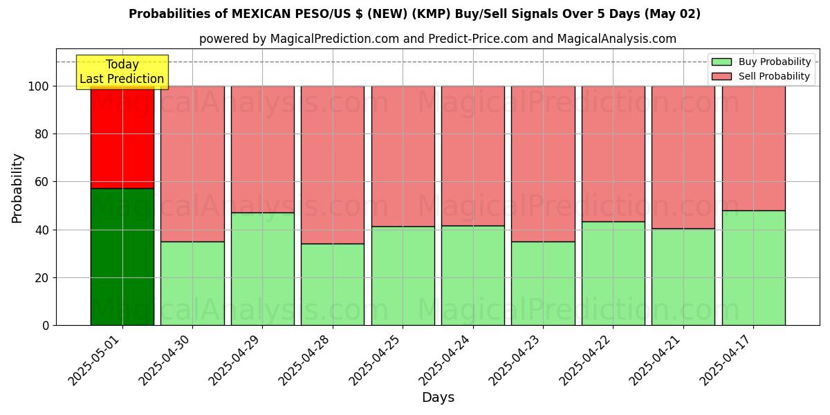 Probabilités des signaux d'achat/vente PESO MEXICAIN/$US (NOUVEAU) (KMP) utilisant plusieurs modèles IA sur 10 jours (02 May) Probabilities of PESO MEXICAIN/$US (NOUVEAU) (KMP) Buy/Sell Signals Using Several AI Models Over 5 Days (02 May)