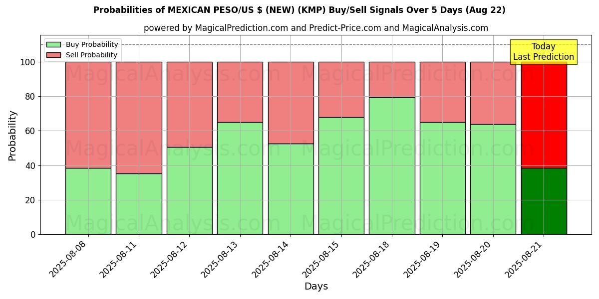 Probabilities of 멕시코 페소/미국 달러(신규) (KMP) Buy/Sell Signals Using Several AI Models Over 5 Days (15 Aug) 