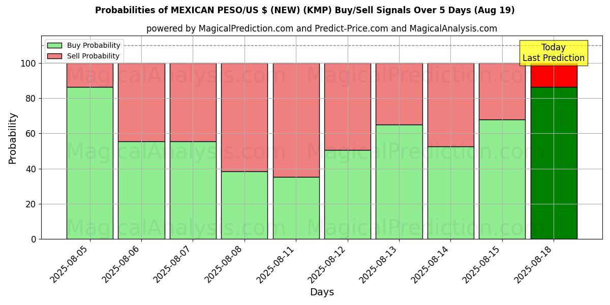 Probabilities of PESO MESSICANO/$ USA (NUOVO) (KMP) Buy/Sell Signals Using Several AI Models Over 5 Days (16 Aug) 