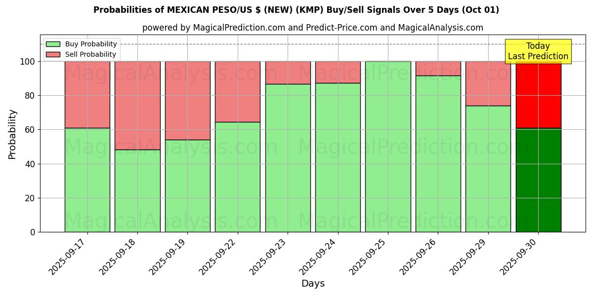 Probabilities of МЕКСИКАНСКОЕ ПЕСО/доллар США (НОВИНКА) (KMP) Buy/Sell Signals Using Several AI Models Over 5 Days (01 Oct) 