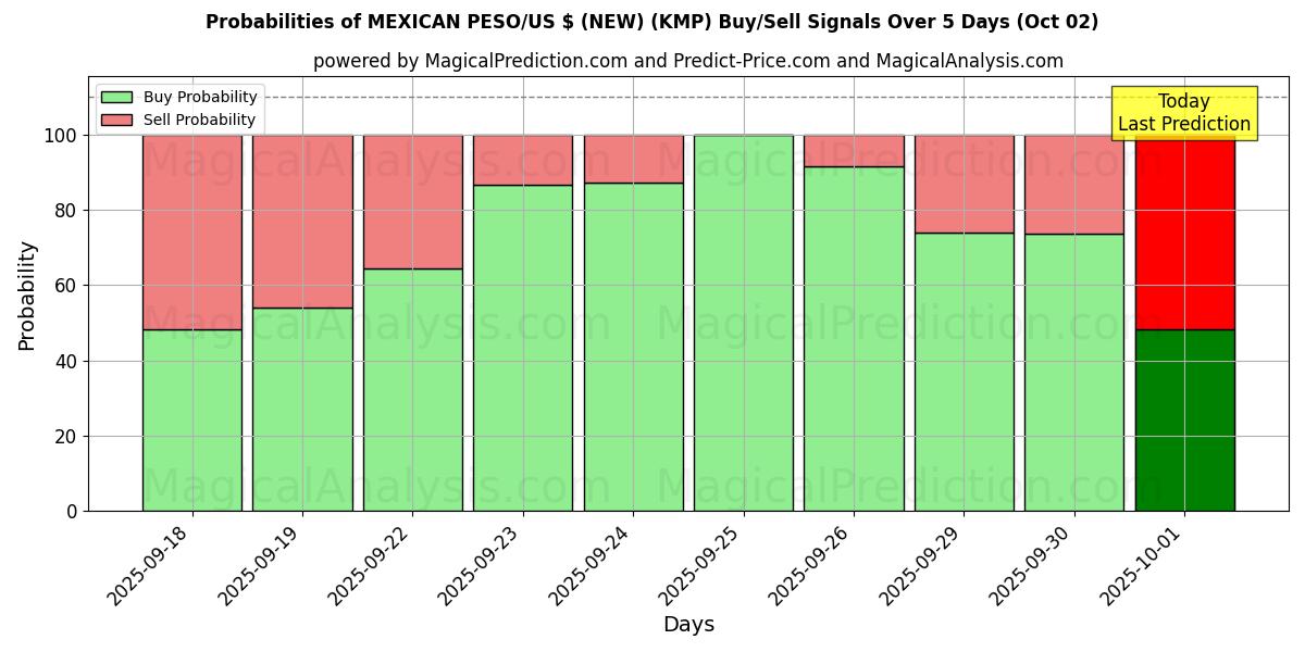 Probabilities of MEKSİKA PESO/ABD $ (YENİ) (KMP) Buy/Sell Signals Using Several AI Models Over 5 Days (02 Oct) 