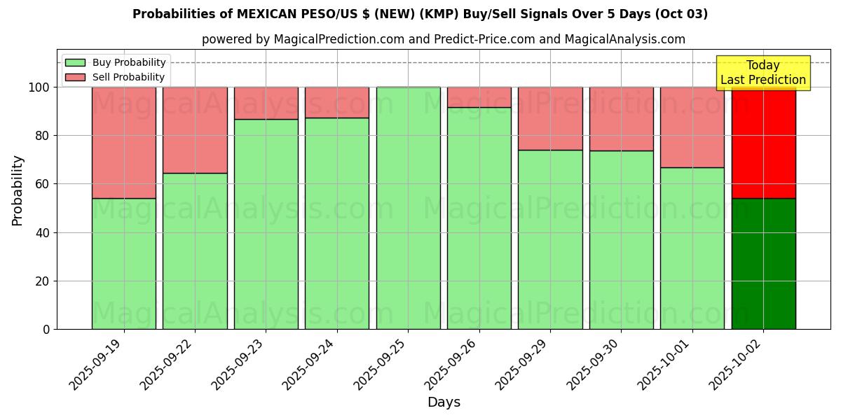 Probabilities of MEXICAN PESO/US $ (NEW) (KMP) Buy/Sell Signals Using Several AI Models Over 5 Days (03 Oct) 