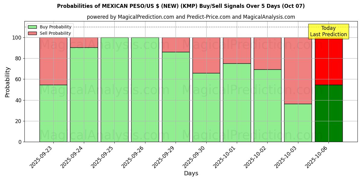 Probabilities of MEXICAANSE PESO/US $ (NIEUW) (KMP) Buy/Sell Signals Using Several AI Models Over 5 Days (07 Oct) 