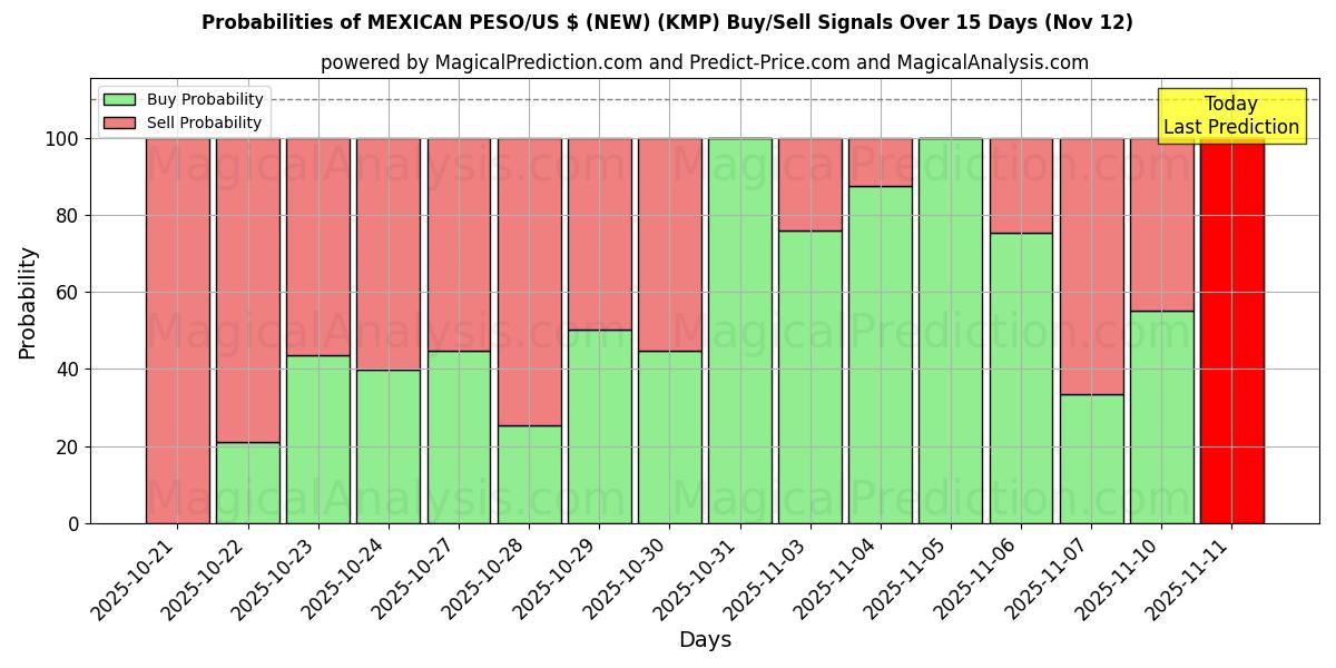 Probabilities of МЕКСИКАНСКОЕ ПЕСО/доллар США (НОВИНКА) (KMP) Buy/Sell Signals Using Several AI Models Over 5 Days (12 Nov) 