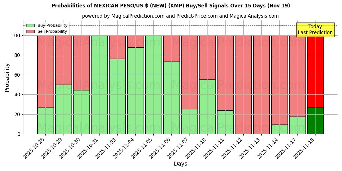 Probabilities of MEXICAN PESO/US $ (NEW) (KMP) Buy/Sell Signals Using Several AI Models Over 5 Days (19 Nov) 