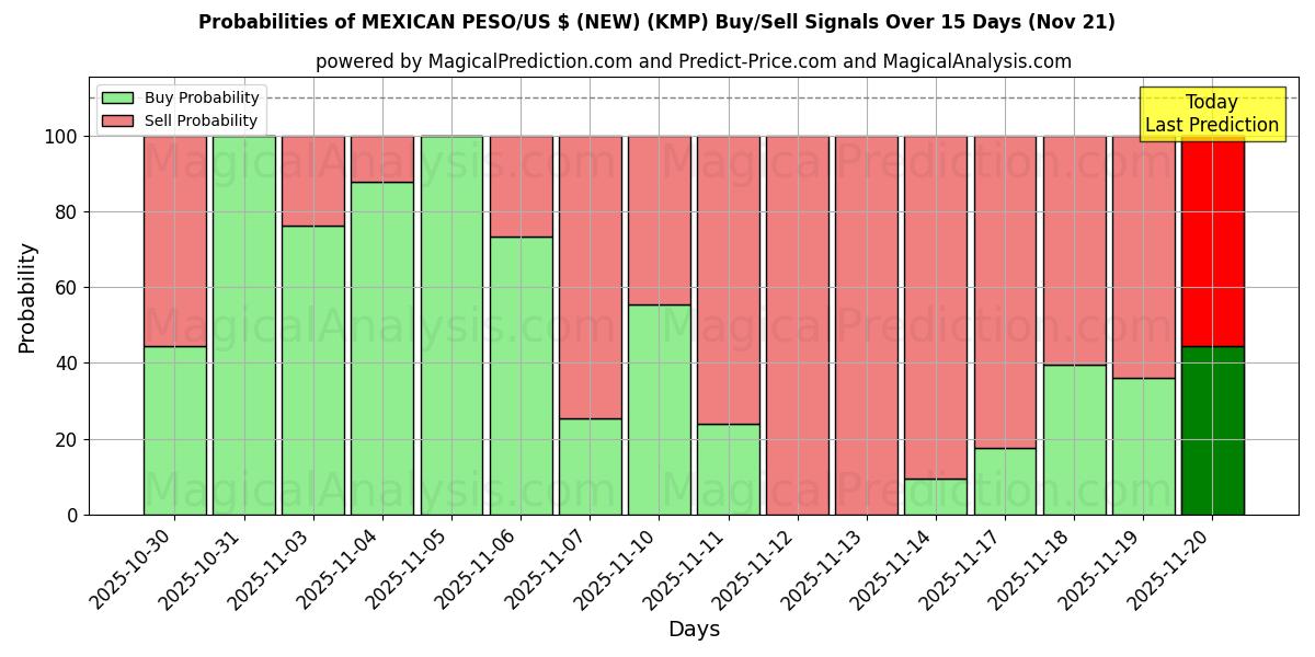 Probabilities of MEXICAANSE PESO/US $ (NIEUW) (KMP) Buy/Sell Signals Using Several AI Models Over 5 Days (21 Nov) 