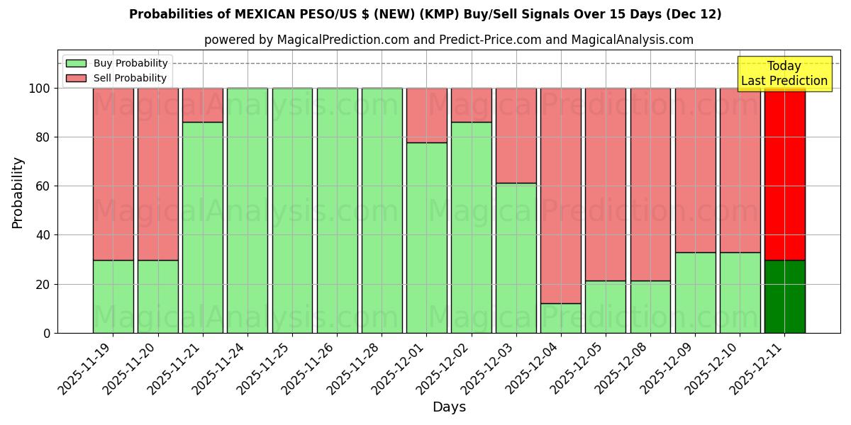 Probabilities of 墨西哥比索/美元（新） (KMP) Buy/Sell Signals Using Several AI Models Over 5 Days (12 Dec) 