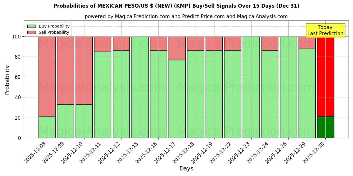 Probabilities of 멕시코 페소/미국 달러(신규) (KMP) Buy/Sell Signals Using Several AI Models Over 5 Days (31 Dec) 