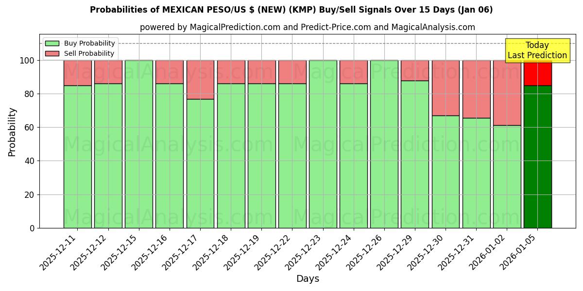 Probabilities of MEXICAANSE PESO/US $ (NIEUW) (KMP) Buy/Sell Signals Using Several AI Models Over 5 Days (03 Jan) 