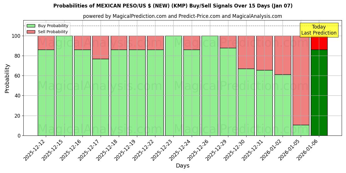 Probabilities of MEXICANSK PESO/US $ (NY) (KMP) Buy/Sell Signals Using Several AI Models Over 5 Days (06 Jan) 