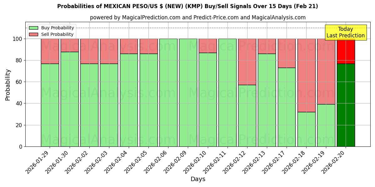 Probabilities of MEXICAN PESO/US $ (NY) (KMP) Buy/Sell Signals Using Several AI Models Over 5 Days (21 Feb) 