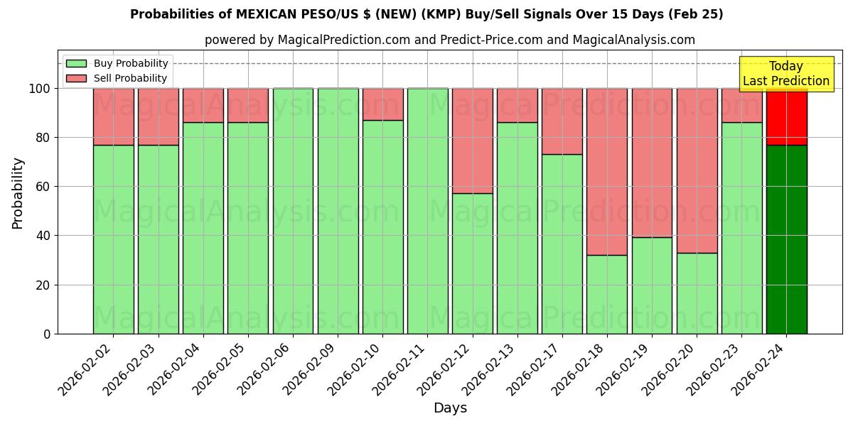 Probabilities of MEXIKANISCHER PESO/US-$ (NEU) (KMP) Buy/Sell Signals Using Several AI Models Over 5 Days (25 Feb) 