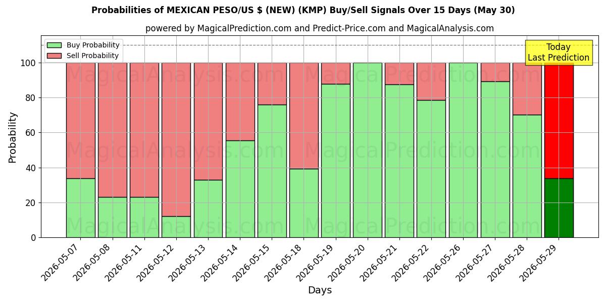 Probabilities of MEXIKANSK PESO/US $ (NY) (KMP) Buy/Sell Signals Using Several AI Models Over 5 Days (30 May) 