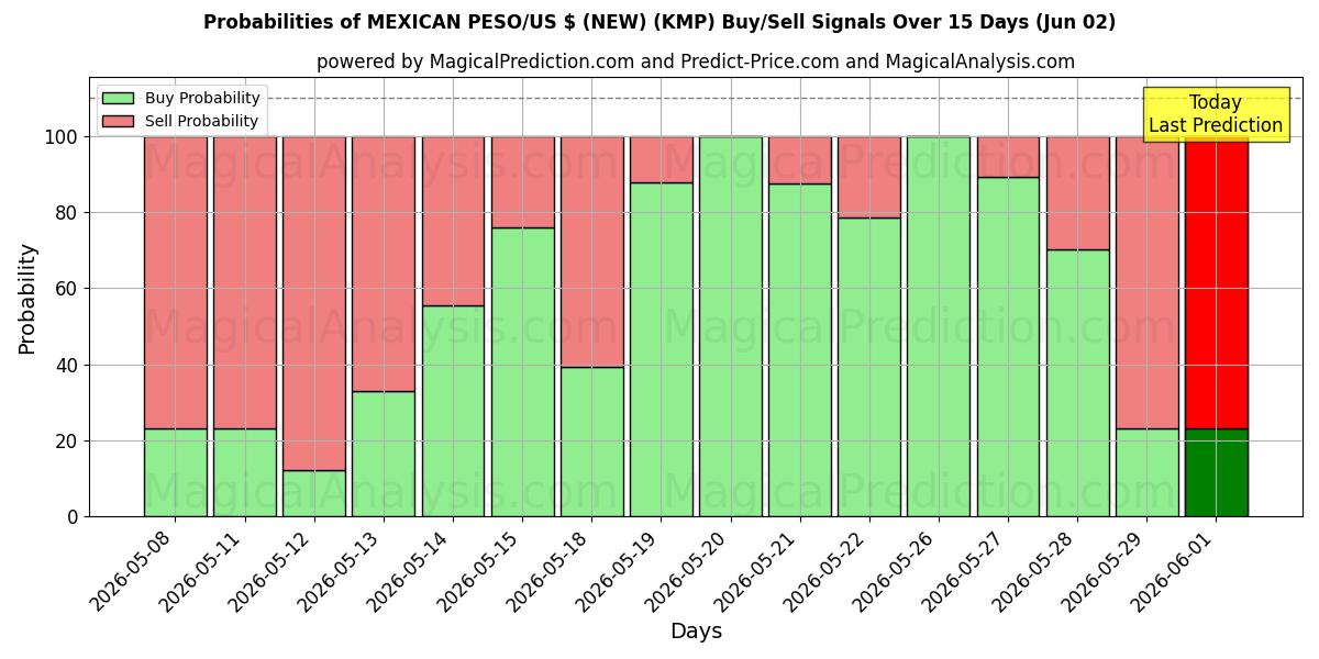 Probabilities of मैक्सिकन पेसो/यूएस $ (नया) (KMP) Buy/Sell Signals Using Several AI Models Over 5 Days (02 Jun) 