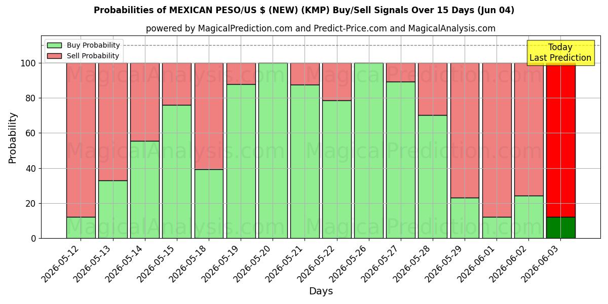 Probabilities of PESO MEXICAIN/$US (NOUVEAU) (KMP) Buy/Sell Signals Using Several AI Models Over 5 Days (04 Jun) 