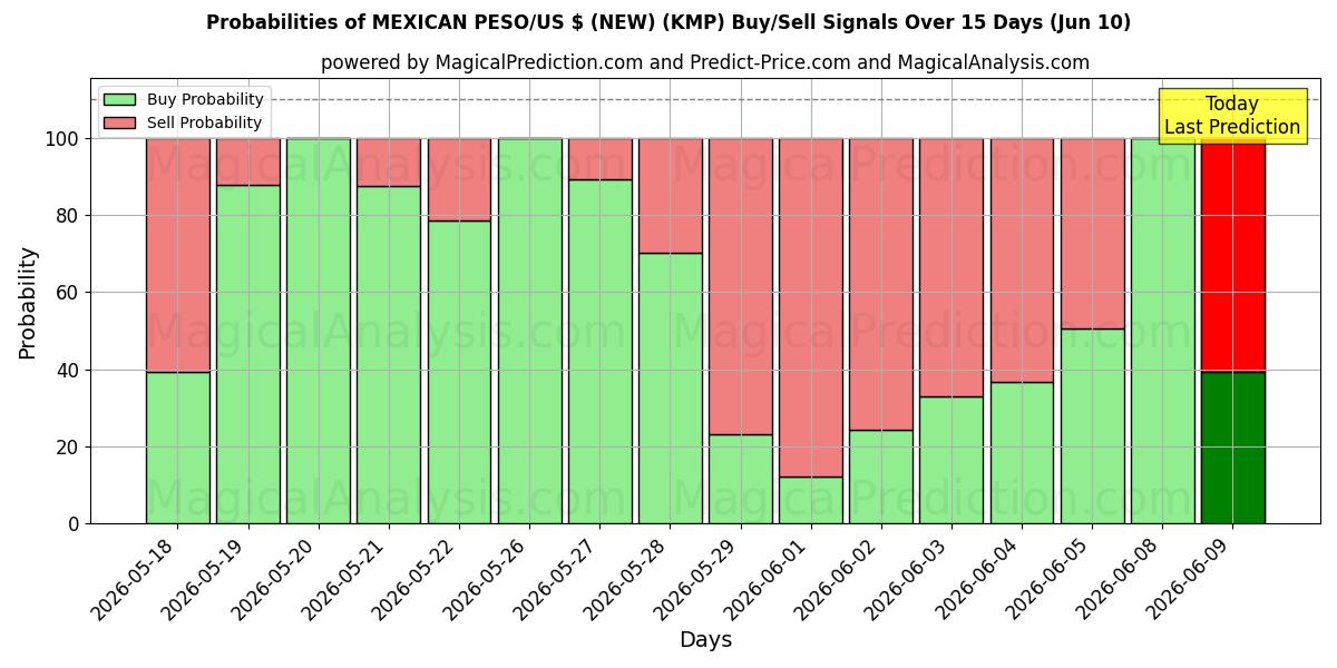 Probabilities of MEXICANSK PESO/US $ (NY) (KMP) Buy/Sell Signals Using Several AI Models Over 5 Days (10 Jun) 