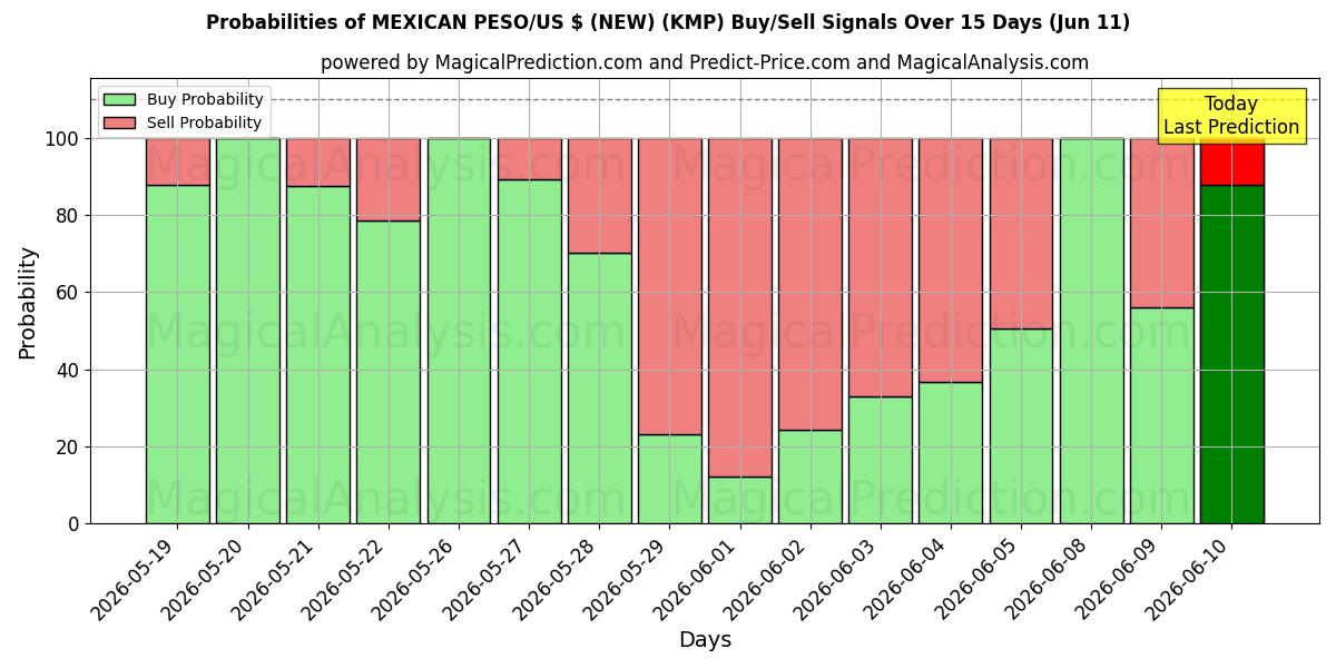 Probabilities of PESO MEXICANO/US $ (NOVO) (KMP) Buy/Sell Signals Using Several AI Models Over 5 Days (11 Jun) 