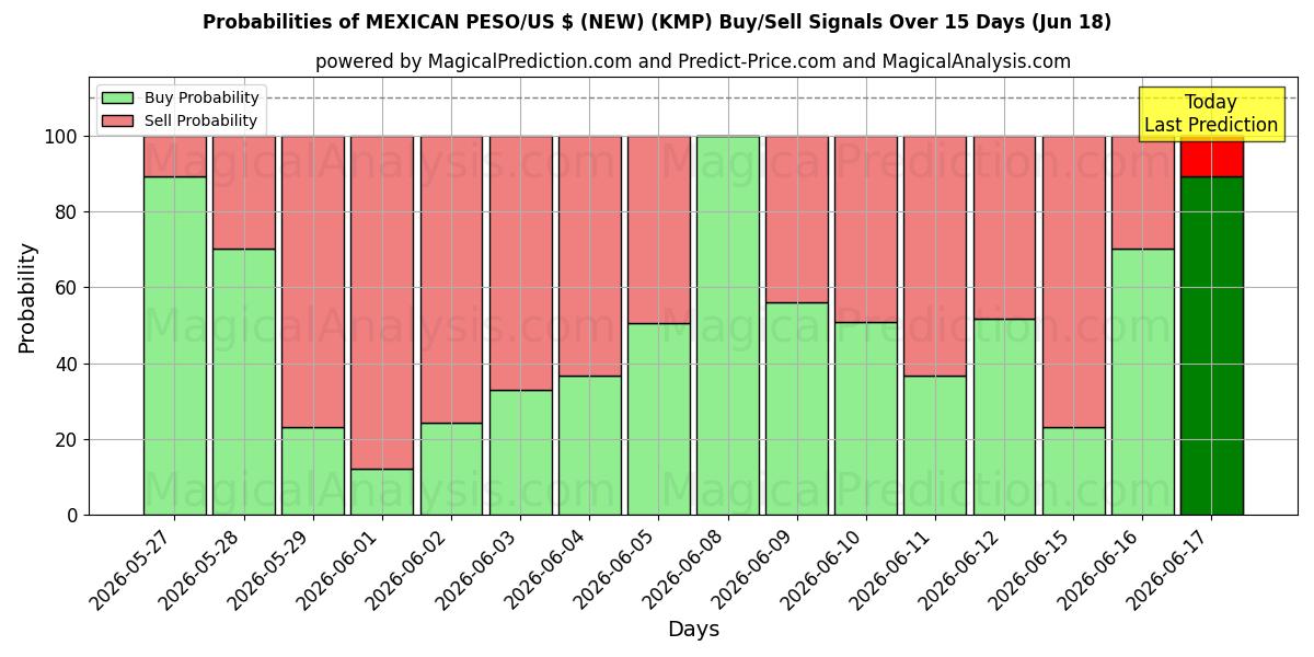Probabilities of MEXIKANSK PESO/US $ (NY) (KMP) Buy/Sell Signals Using Several AI Models Over 5 Days (18 Jun) 