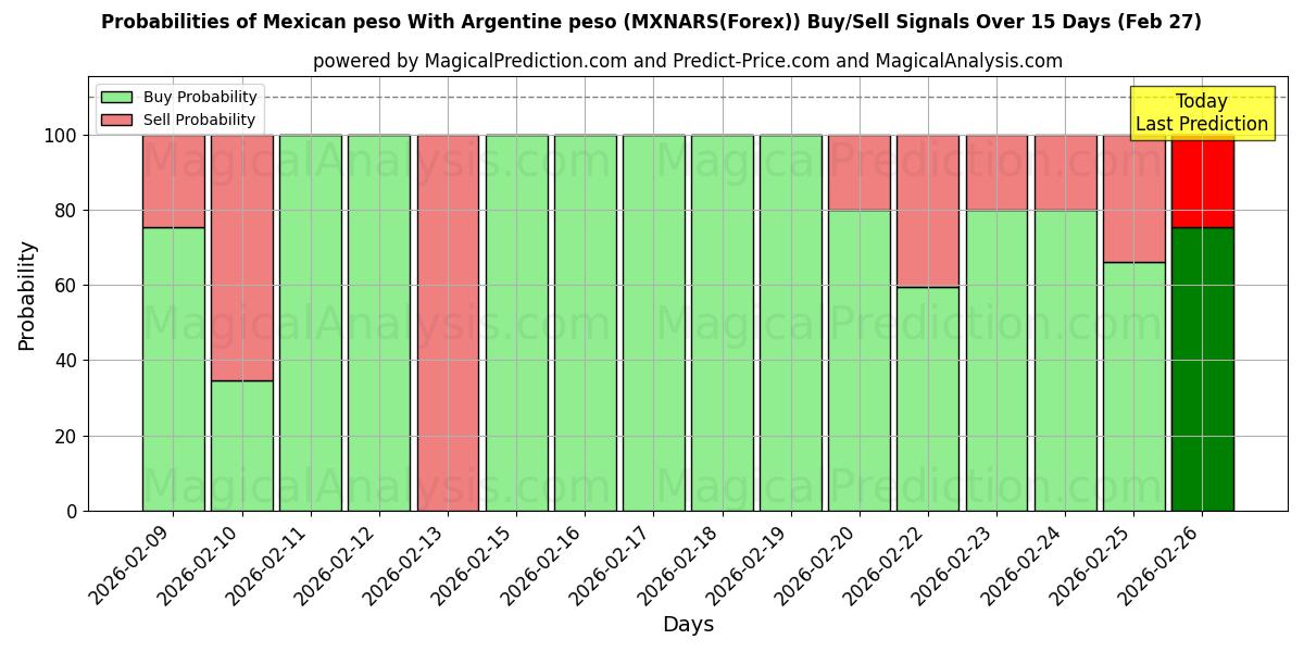 Probabilities of Мексиканское песо С аргентинским песо (MXNARS(Forex)) Buy/Sell Signals Using Several AI Models Over 5 Days (27 Feb) 