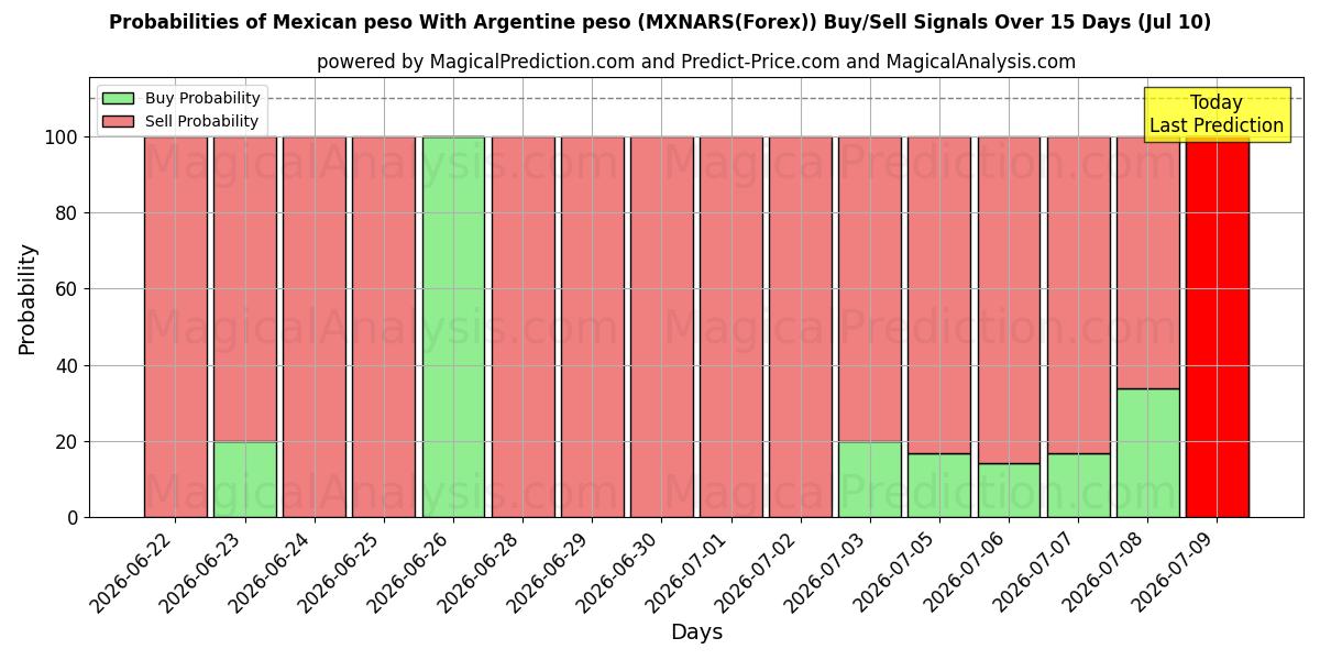 Probabilities of Mexikanischer Peso Mit argentinischem Peso (MXNARS(Forex)) Buy/Sell Signals Using Several AI Models Over 5 Days (10 Jul) 