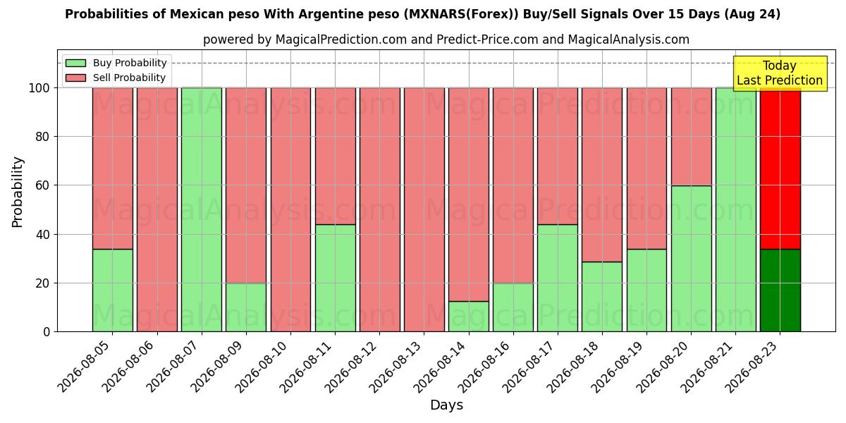 Probabilities of البيزو المكسيكي مع البيزو الأرجنتيني (MXNARS(Forex)) Buy/Sell Signals Using Several AI Models Over 5 Days (24 Aug) 