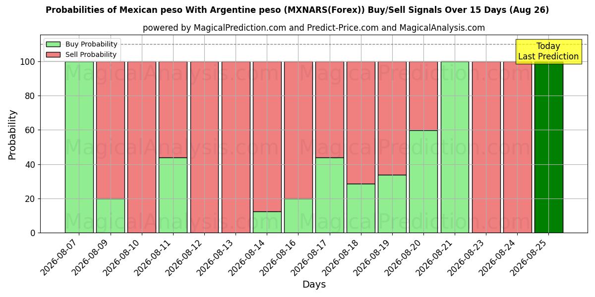 Probabilities of Mexikansk peso Med argentinsk peso (MXNARS(Forex)) Buy/Sell Signals Using Several AI Models Over 5 Days (26 Aug) 