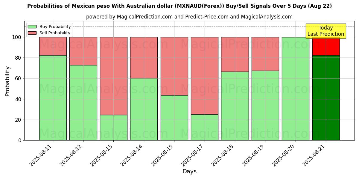 Mahdollisuudet Meksikon peso Australian dollarin kanssa (MXNAUD(Forex)) osto/myyntisignaalille käyttäen useita tekoälymalleja 10 päivän aikana (22 Aug) Probabilities of Meksikon peso Australian dollarin kanssa (MXNAUD(Forex)) Buy/Sell Signals Using Several AI Models Over 5 Days (22 Aug)