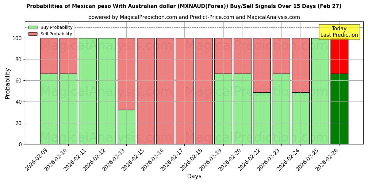 Probabilities of Mexicaanse peso met Australische dollar (MXNAUD(Forex)) Buy/Sell Signals Using Several AI Models Over 5 Days (27 Feb) 