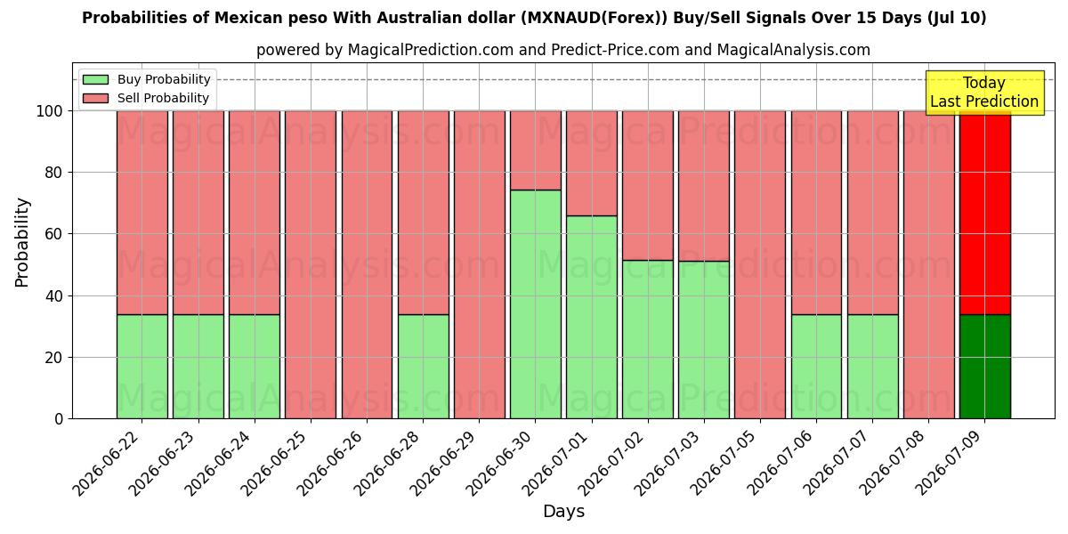 Probabilities of Mexican peso With Australian dollar (MXNAUD(Forex)) Buy/Sell Signals Using Several AI Models Over 5 Days (10 Jul) 