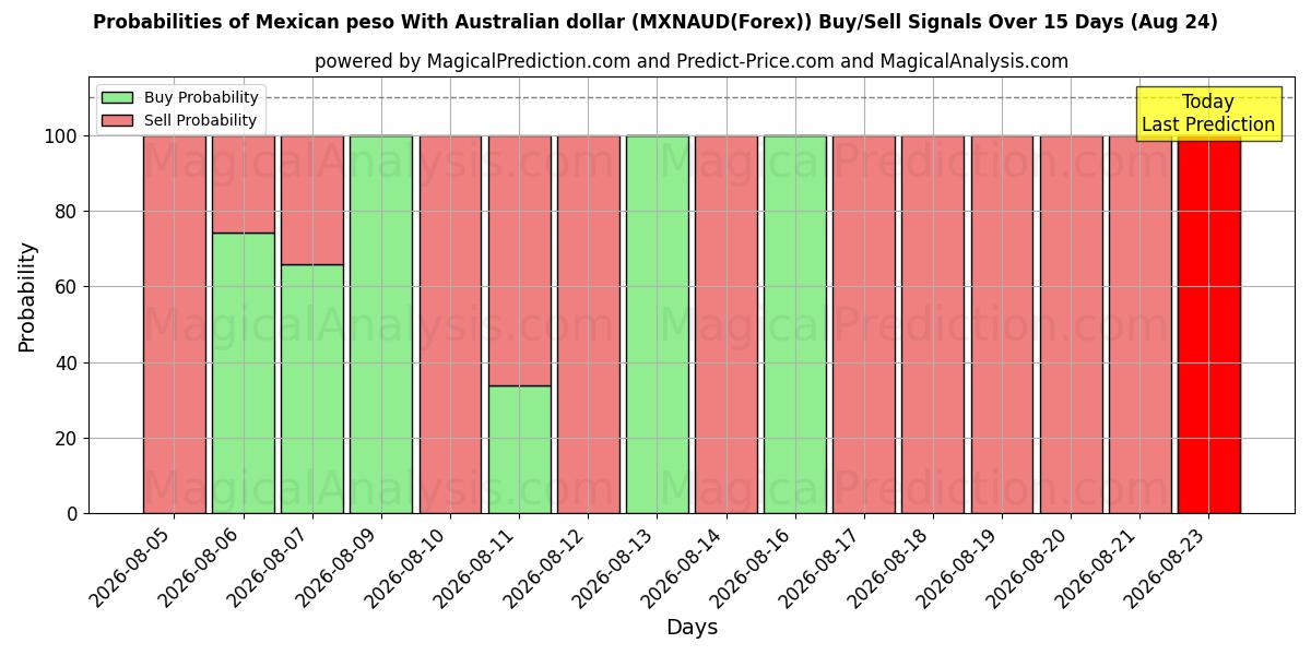Probabilities of Peso messicano Con dollaro australiano (MXNAUD(Forex)) Buy/Sell Signals Using Several AI Models Over 5 Days (24 Aug) 