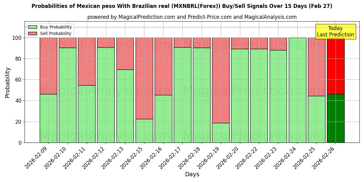 Probabilities of ब्राजीलियाई रियल के साथ मैक्सिकन पेसो (MXNBRL(Forex)) Buy/Sell Signals Using Several AI Models Over 5 Days (27 Feb) 