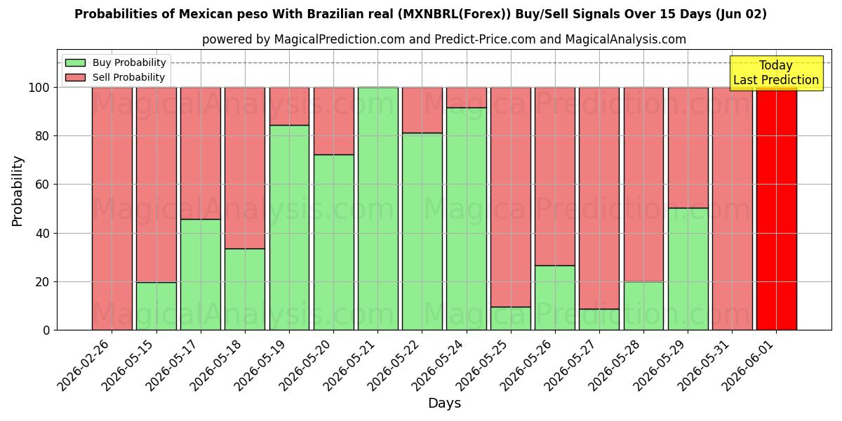 Probabilities of Meksikansk peso med brasiliansk real (MXNBRL(Forex)) Buy/Sell Signals Using Several AI Models Over 5 Days (02 Jun) 