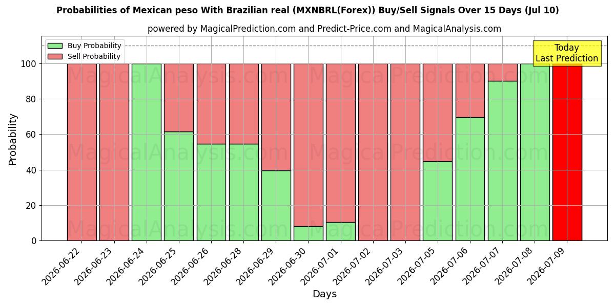 Probabilities of 멕시코 페소와 브라질 헤알 (MXNBRL(Forex)) Buy/Sell Signals Using Several AI Models Over 5 Days (10 Jul) 