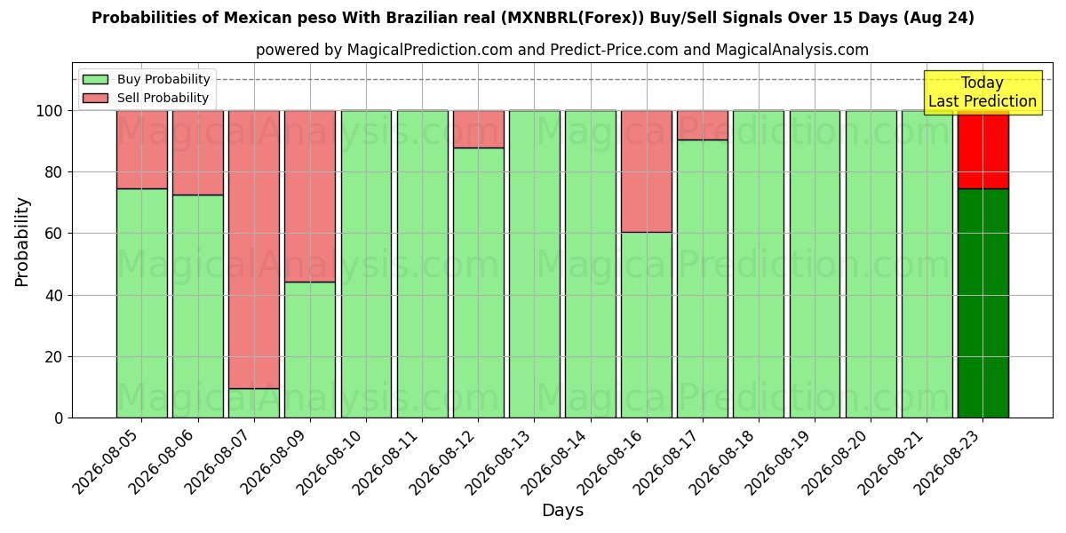 Probabilities of Meksikansk peso med brasiliansk real (MXNBRL(Forex)) Buy/Sell Signals Using Several AI Models Over 5 Days (24 Aug) 