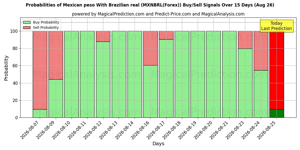 Probabilities of البيزو المكسيكي مع الريال البرازيلي (MXNBRL(Forex)) Buy/Sell Signals Using Several AI Models Over 5 Days (26 Aug) 