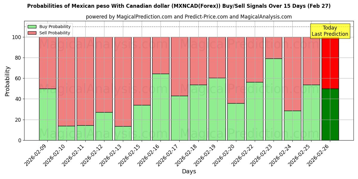 Probabilities of peso mexicano con dólar canadiense (MXNCAD(Forex)) Buy/Sell Signals Using Several AI Models Over 5 Days (27 Feb) 