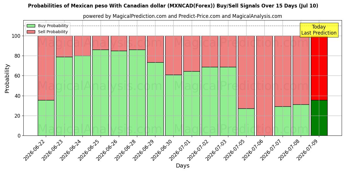 Probabilities of Mexikanischer Peso mit kanadischem Dollar (MXNCAD(Forex)) Buy/Sell Signals Using Several AI Models Over 5 Days (10 Jul) 