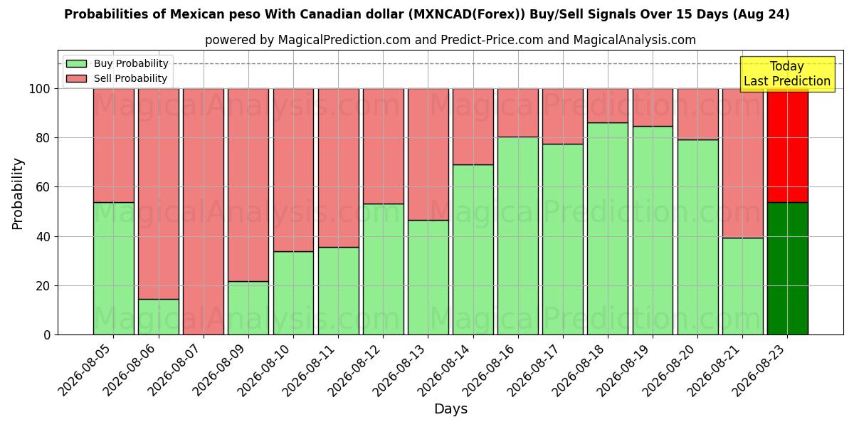 Probabilities of Peso messicano Con dollaro canadese (MXNCAD(Forex)) Buy/Sell Signals Using Several AI Models Over 5 Days (24 Aug) 