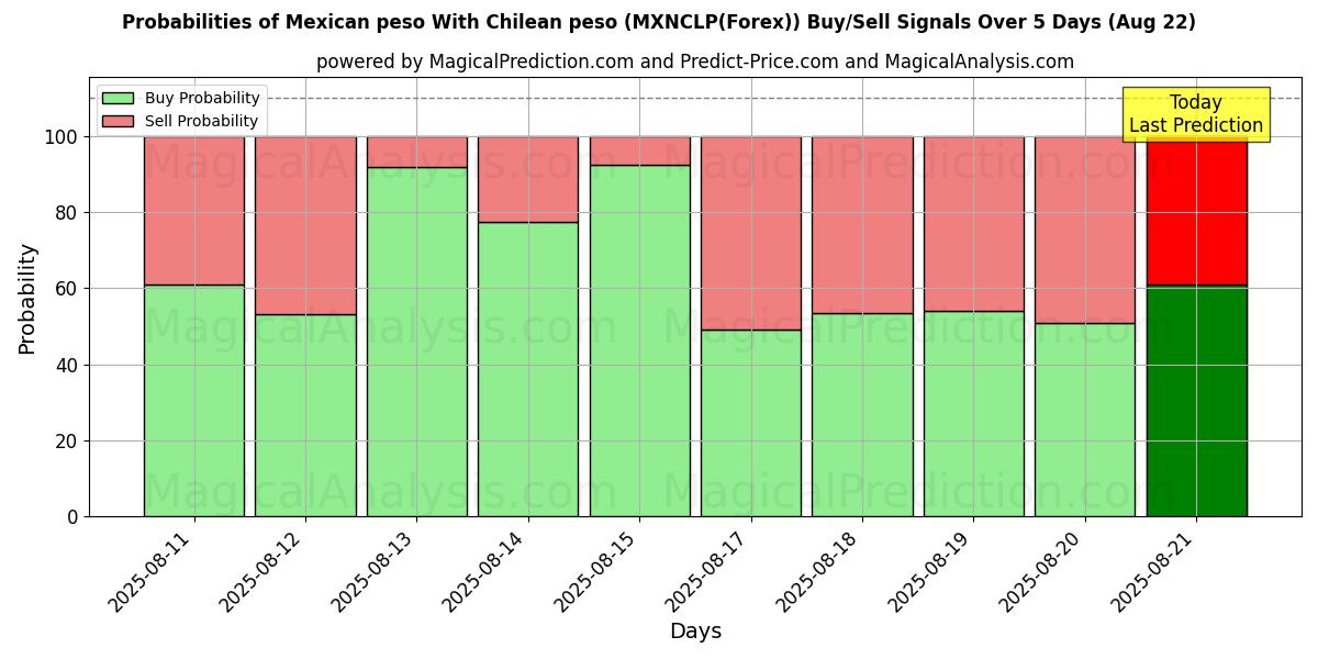 Mahdollisuudet Meksikon peso Chilen pesolla (MXNCLP(Forex)) osto/myyntisignaalille käyttäen useita tekoälymalleja 10 päivän aikana (22 Aug) Probabilities of Meksikon peso Chilen pesolla (MXNCLP(Forex)) Buy/Sell Signals Using Several AI Models Over 5 Days (22 Aug)