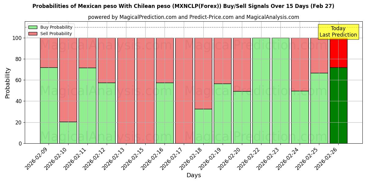 Probabilities of Mexicaanse peso Met Chileense peso (MXNCLP(Forex)) Buy/Sell Signals Using Several AI Models Over 5 Days (27 Feb) 