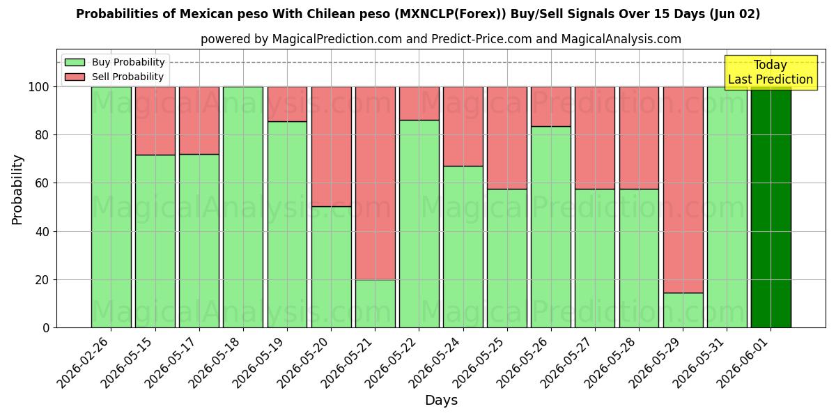 Probabilities of メキシコペソとチリペソ (MXNCLP(Forex)) Buy/Sell Signals Using Several AI Models Over 5 Days (02 Jun) 