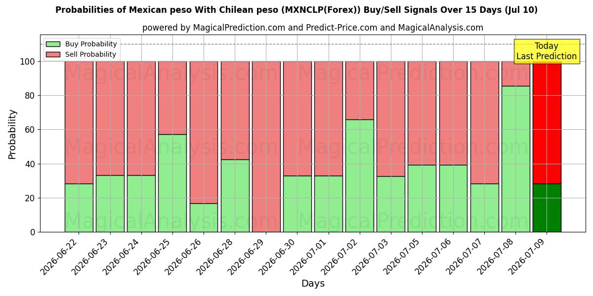 Probabilities of Mexicaanse peso Met Chileense peso (MXNCLP(Forex)) Buy/Sell Signals Using Several AI Models Over 5 Days (10 Jul) 